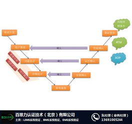 樓宇控制系統(tǒng)驗證 北京百思力公司的專業(yè)軟件技術(shù)服務